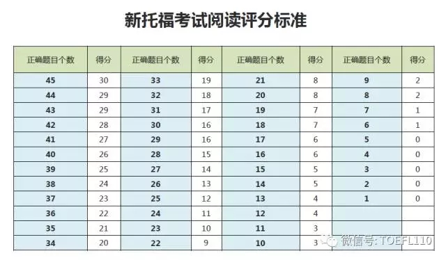 托福阅读评分标准